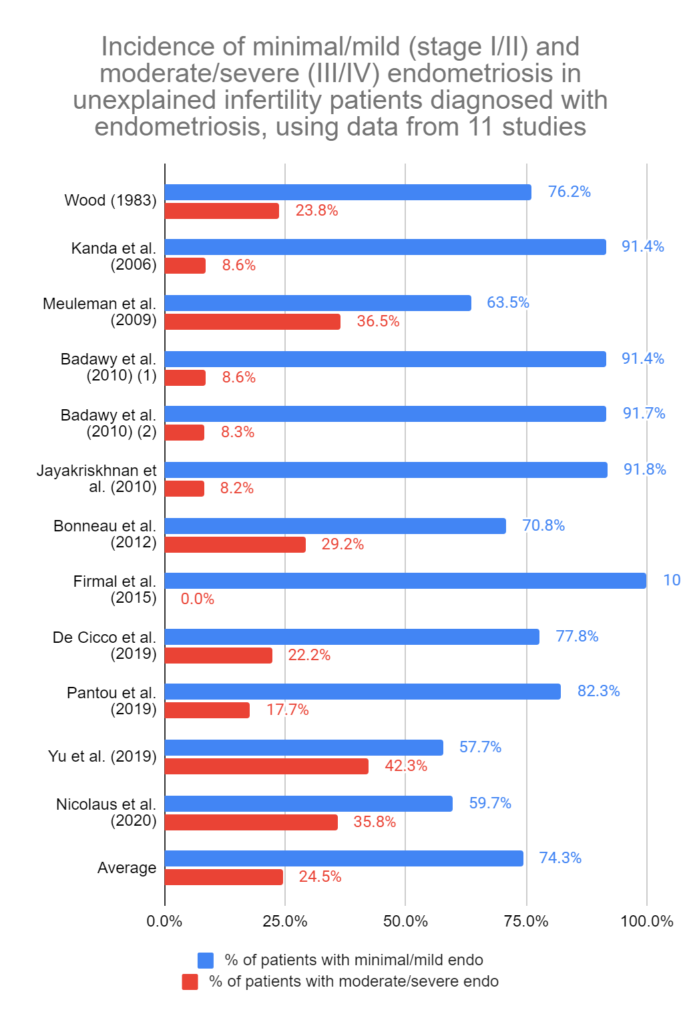 Incidence of minimal/mild (stage I/II) and moderate/severe (III/IV) endometriosis in unexplained infertility patients diagnosed with endometriosis, using data from 11 studies