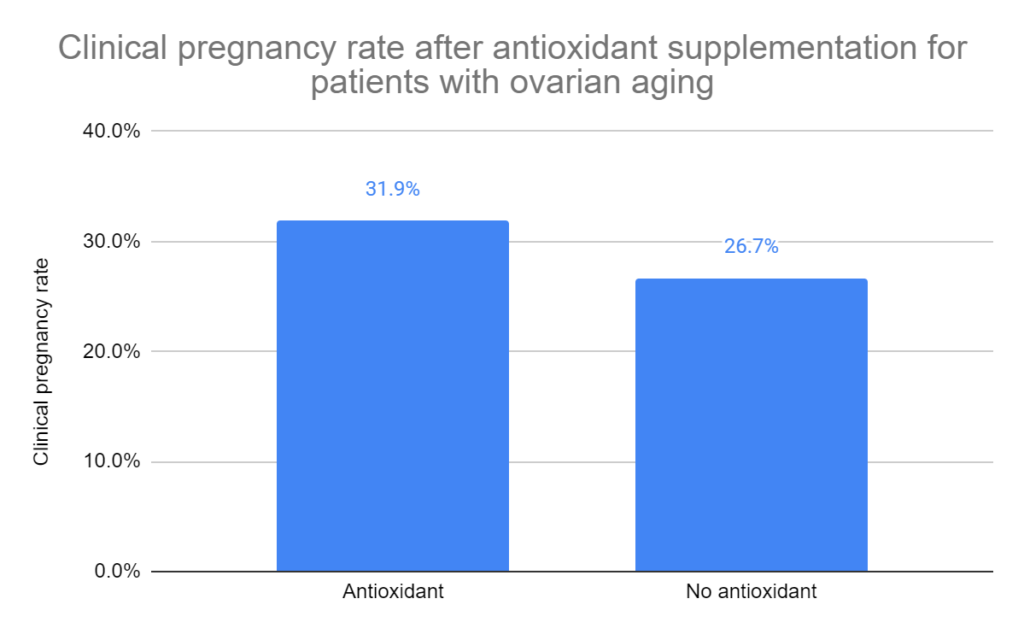 Clinical pregnancy rate after antioxidant supplementation for patients with ovarian aging 