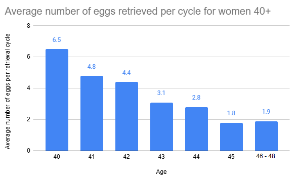 average number of eggs retrieved per cycle for women 40+