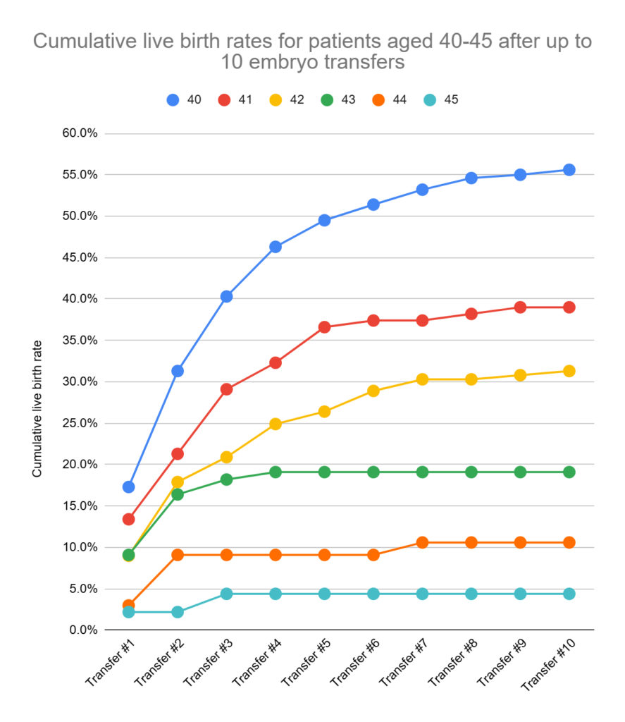 cumulative live birth rates for patients aged 40-45 after up to 10 embryo transfers