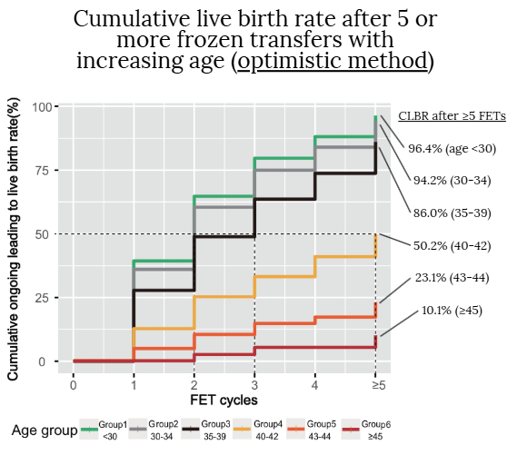 cumulative live birth rate after 5 or more frozen transfers with increasing age 