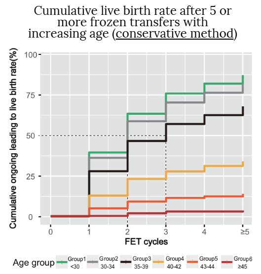 cumulative live birth rate after 5 or more frozen transfers with increasing age 