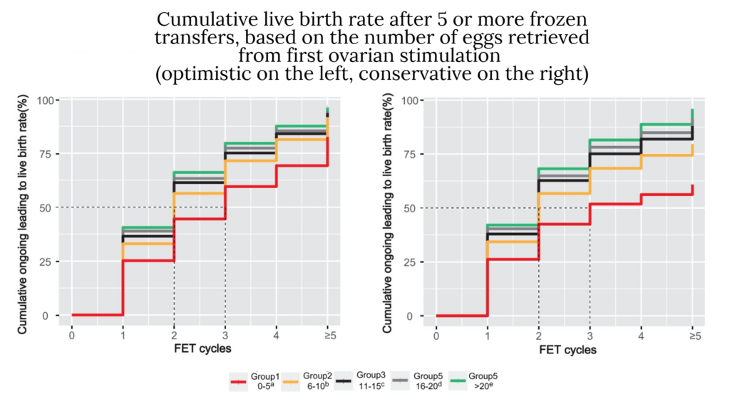 cumulative live birth rate after 5 or more frozen transfers, based on the number of eggs retrieved from first ovarian stimulation