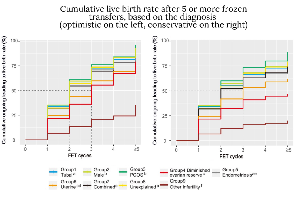 cumulative live birth rate after 5 or more frozen transfers, based on diagnosis
