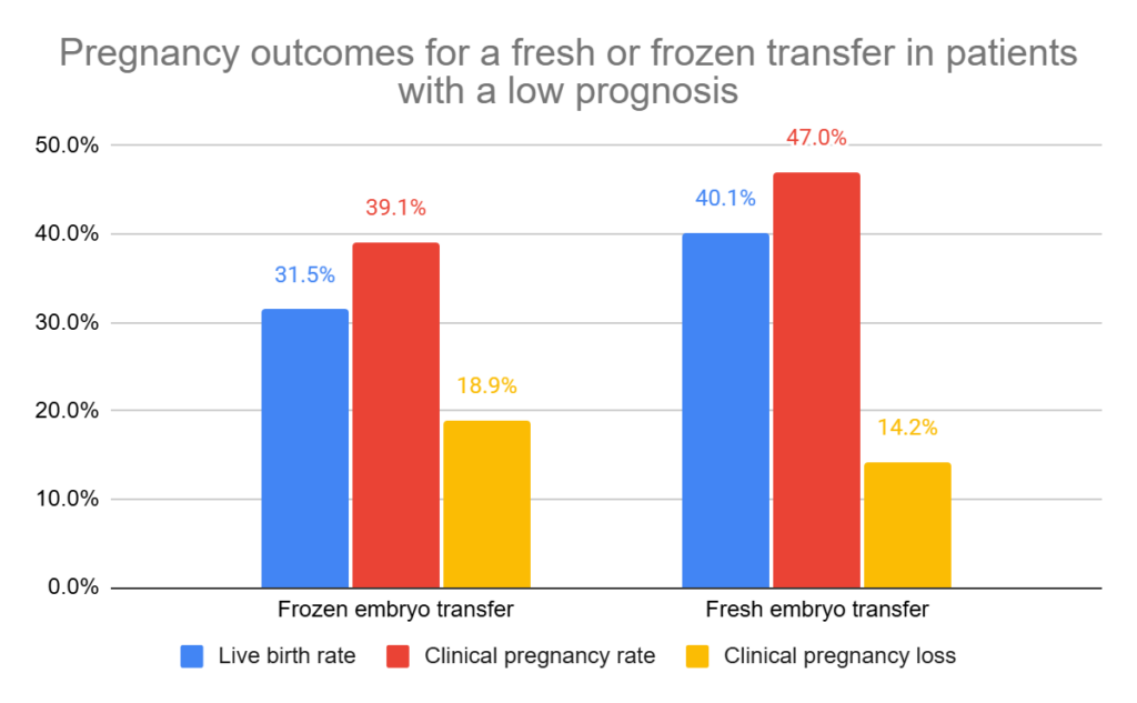 pregnancy outcomes for a fresh or frozen transfer in patients with a low prognosis