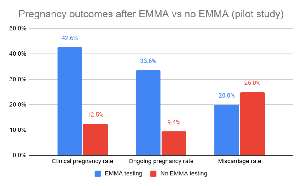 pregnancy outcomes after EMMA vs no EMMA