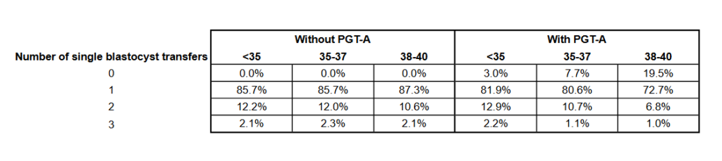number of transfers with or without pgt-a