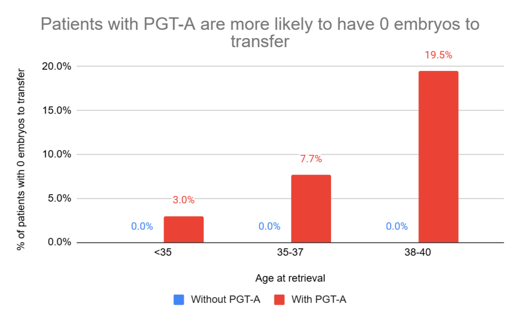 patients with pgt-a are more likely to have 0 embryos to transfer