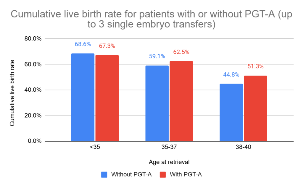 cumulative live birth rate for patients with or without pgt-a 