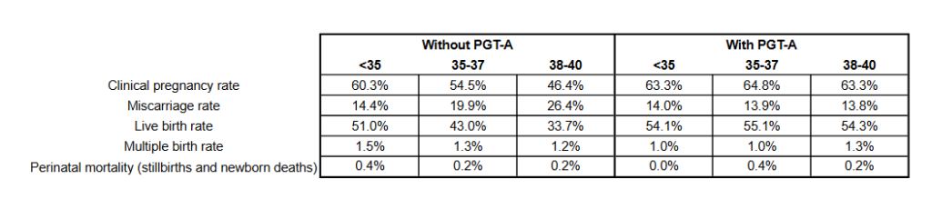 pregnancy outcomes pgt-a
