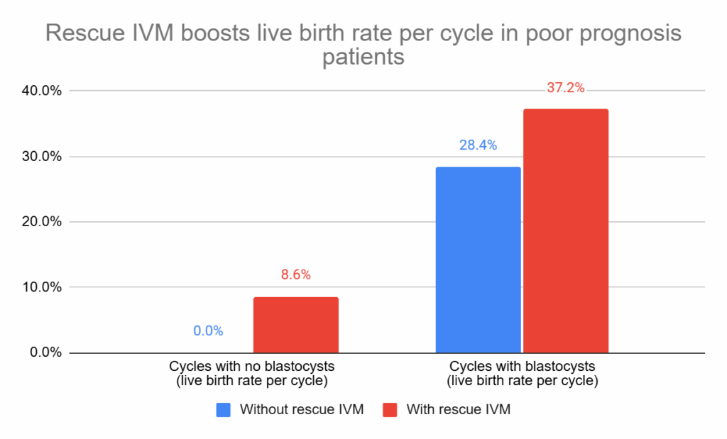 rescue IVM boosts live birth rate per cycle in poor prognosis patients