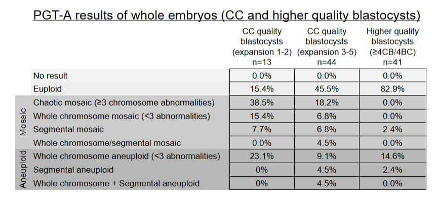 pgt-a results of whole embryos (CC and higher quality blastocysts)
