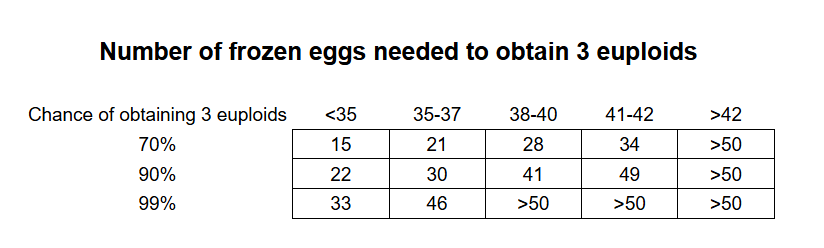 number of frozen eggs needed to obtain 3 euploids