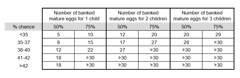 number of banked eggs needed for 1, 2 or 3 children