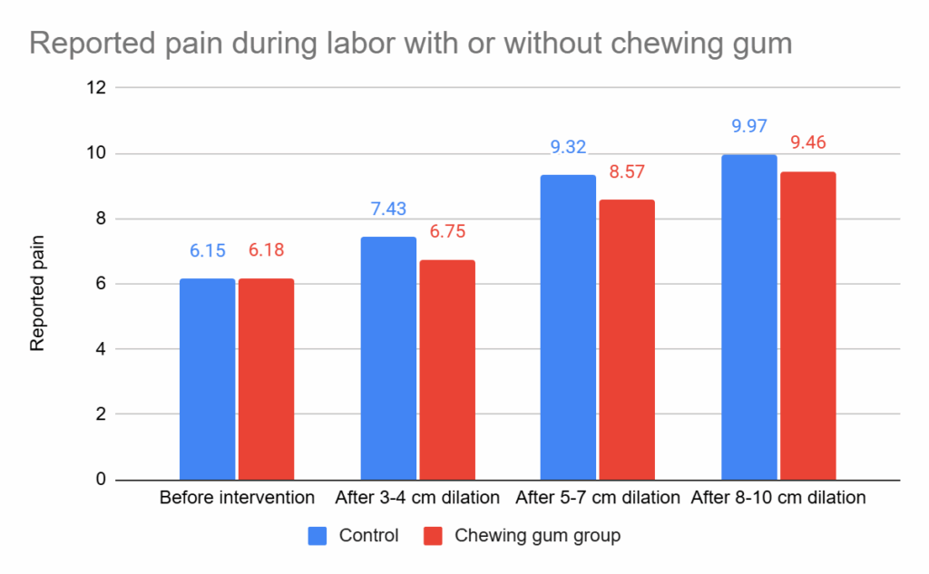 reported pain during labor with or without chewing gum