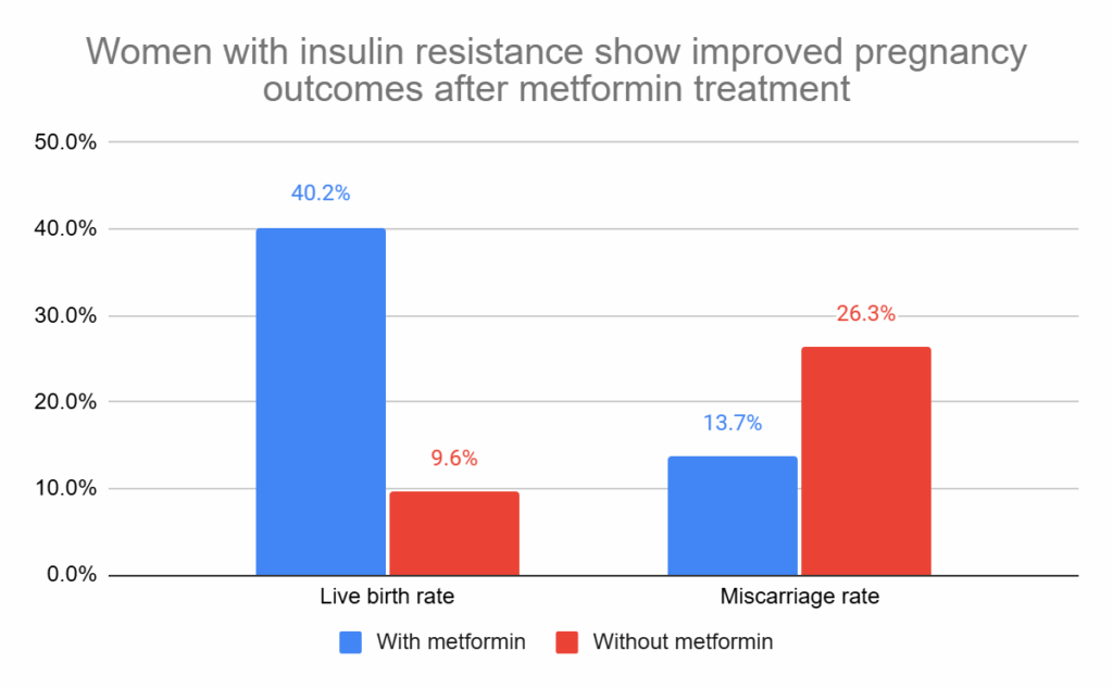 Women with insulin resistance show improved pregnancy outcomes after metformin treatment