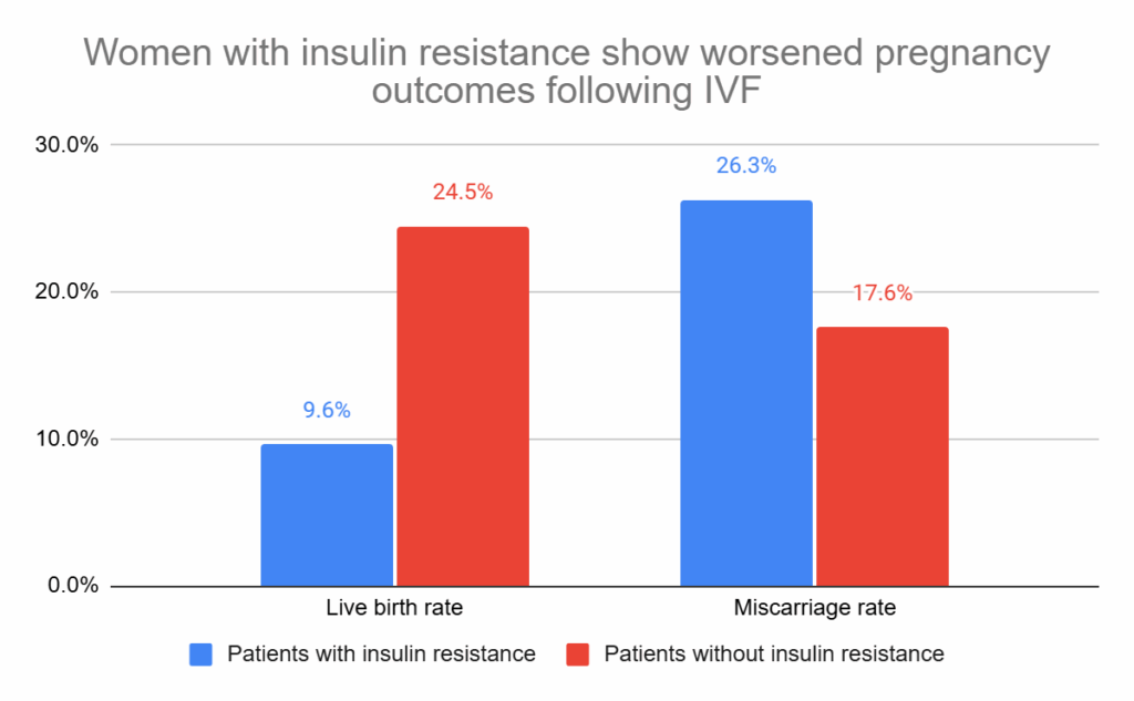 Women with insulin resistance show worsened pregnancy outcomes following IVF
