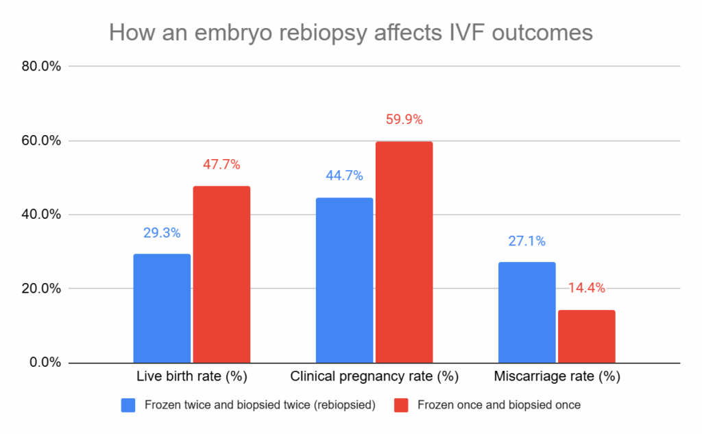 graph that shows how rebiopsying and embryo for PGT-A affects live birth, pregnancy and miscarriage rates