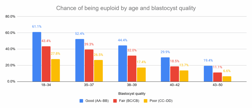 Bar chart showing the chance of being euploid by age and blastocyst quality. For ages 18–34, rates were 61.1% for good-quality embryos, 43.4% for fair, and 27.8% for poor. For ages 35–37, rates were 52.4% good, 39.3% fair, and 26.5% poor. For ages 38–39, rates were 44.4% good, 32.0% fair, and 17.4% poor. For ages 40–42, rates were 29.9% good, 18.5% fair, and 13.7% poor. For ages 43–50, rates were 19.4% good, 11.1% fair, and 6.6% poor.
