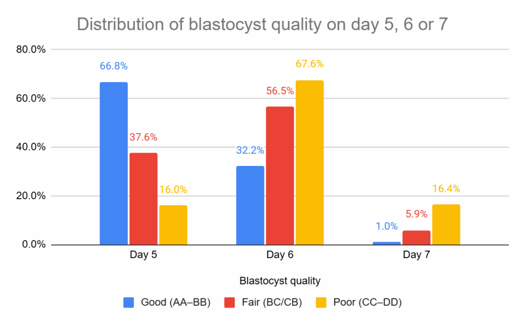 Bar chart showing distribution of blastocyst quality on day 5, 6, or 7 of development. On day 5, 66.8% were good quality (AA–BB), 37.6% were fair (BC/CB), and 16.0% were poor (CC–DD). On day 6, 32.2% were good, 56.5% were fair, and 67.6% were poor. On day 7, 1.0% were good, 5.9% were fair, and 16.4% were poor.