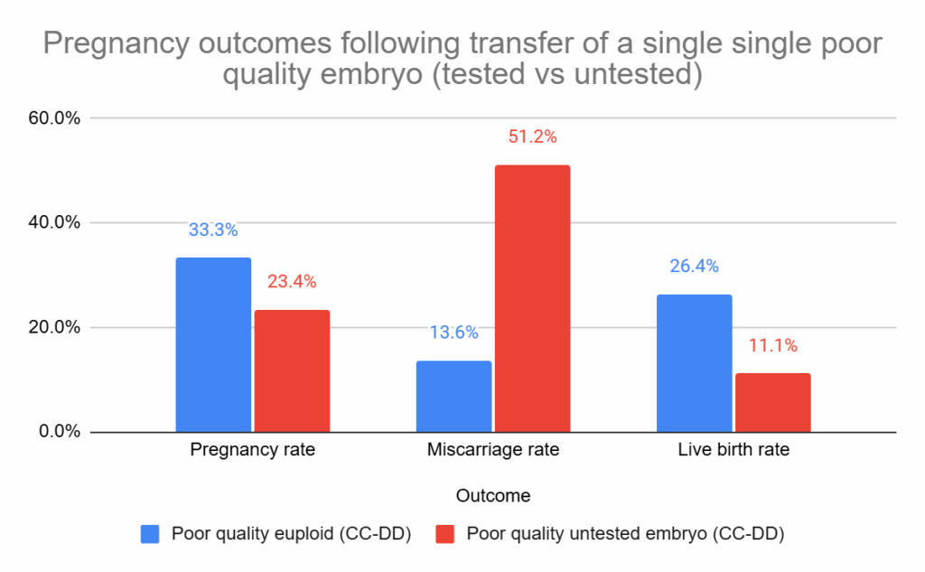 Bar chart comparing pregnancy outcomes following transfer of a single poor-quality embryo (CC–DD), tested vs. untested. For pregnancy rate, 33.3% of tested euploid embryos resulted in pregnancy compared to 23.4% untested. Miscarriage rate was 13.6% for tested vs. 51.2% untested. Live birth rate was 26.4% for tested vs. 11.1% untested.
