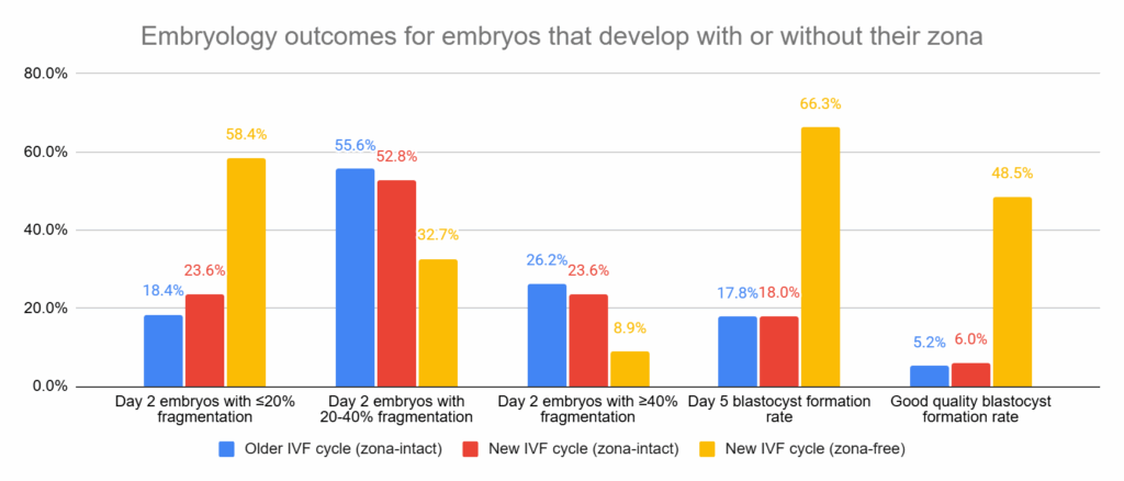 graph showing embryos without a zona show reduced fragmentation and higher blastocyst formation rates