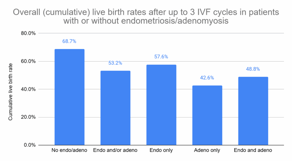 Overall (cumulative) live birth rates after up to 3 IVF cycles in patients with or without endometriosis/adenomyosis