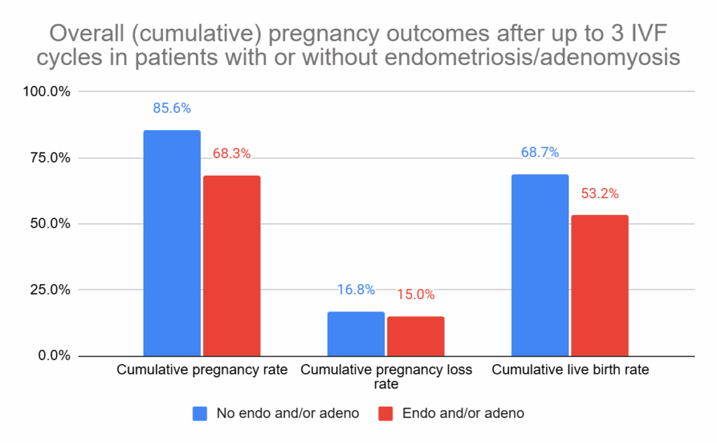 Overall (cumulative) pregnancy outcomes after up to 3 IVF cycles in patients with or without endometriosis/adenomyosis