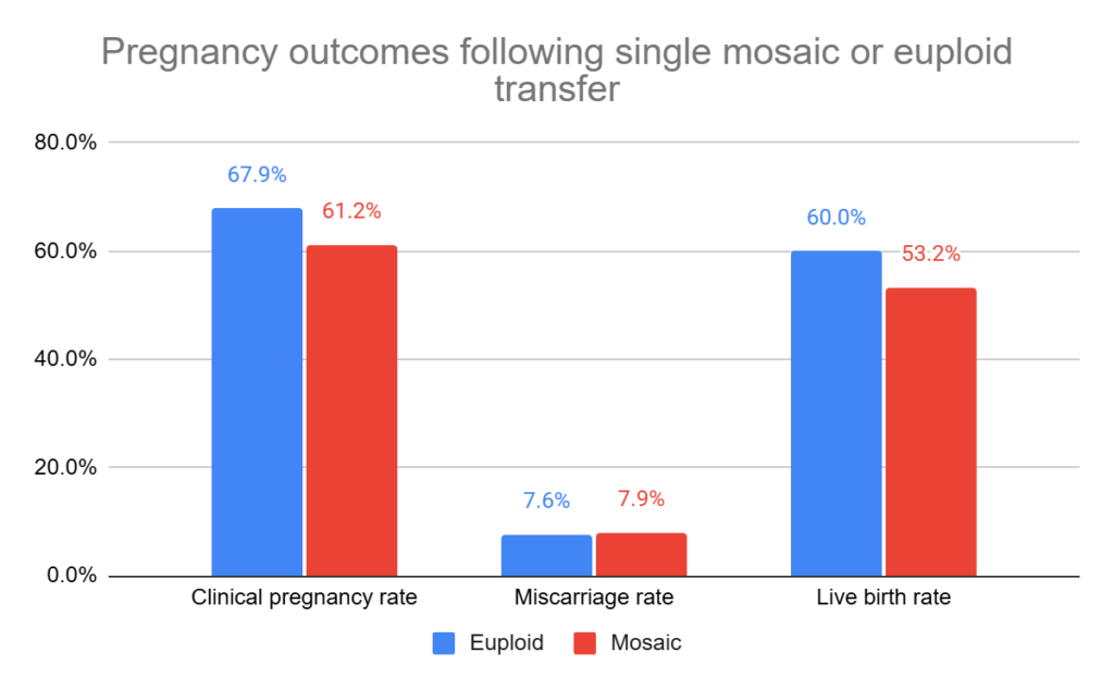 pregnancy results after transferring mosaic or euploid