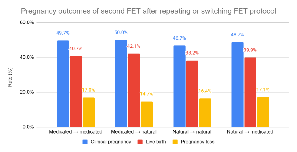 Pregnancy outcomes of second FET after repeating or switching FET protocol