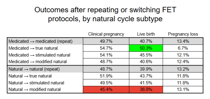 Outcomes after repeating or switching FET protocols, by natural cycle subtype