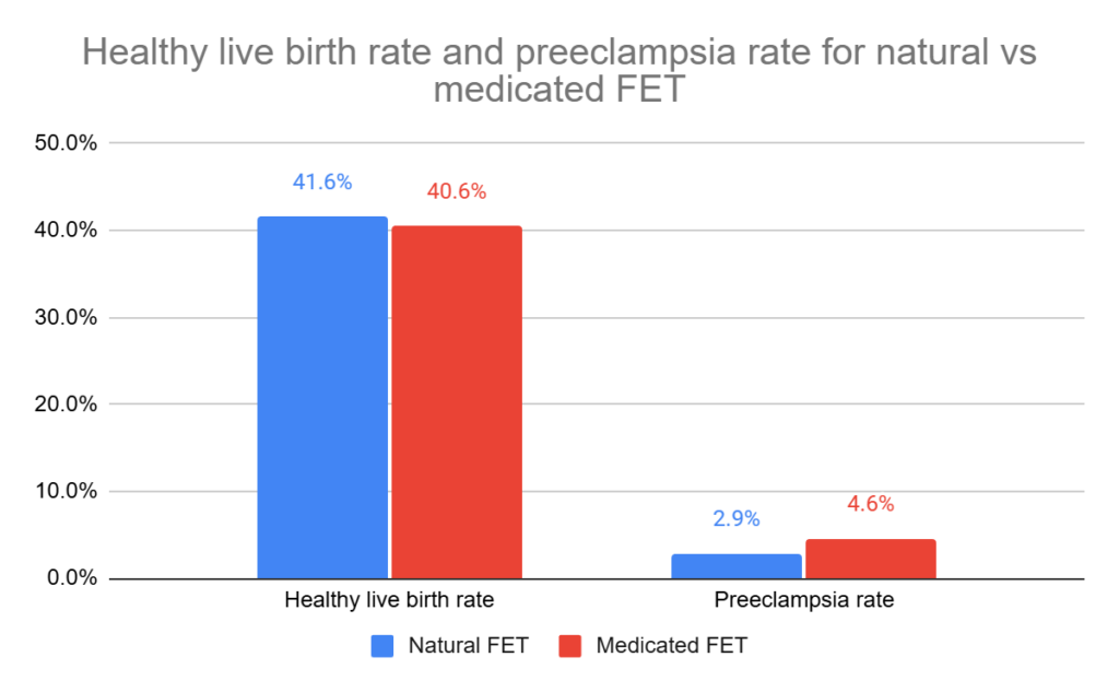 Healthy live birth rate and preeclampsia rate for natural vs medicated FET