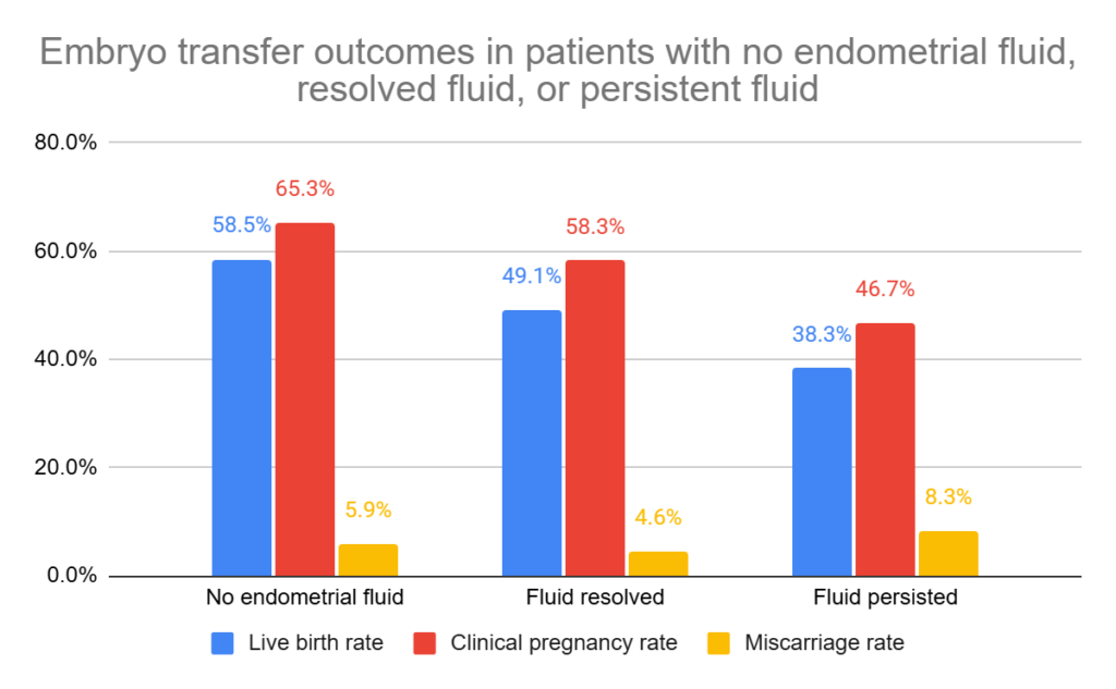 Embryo transfer outcomes in patients with no endometrial fluid, resolved fluid, or persistent fluid