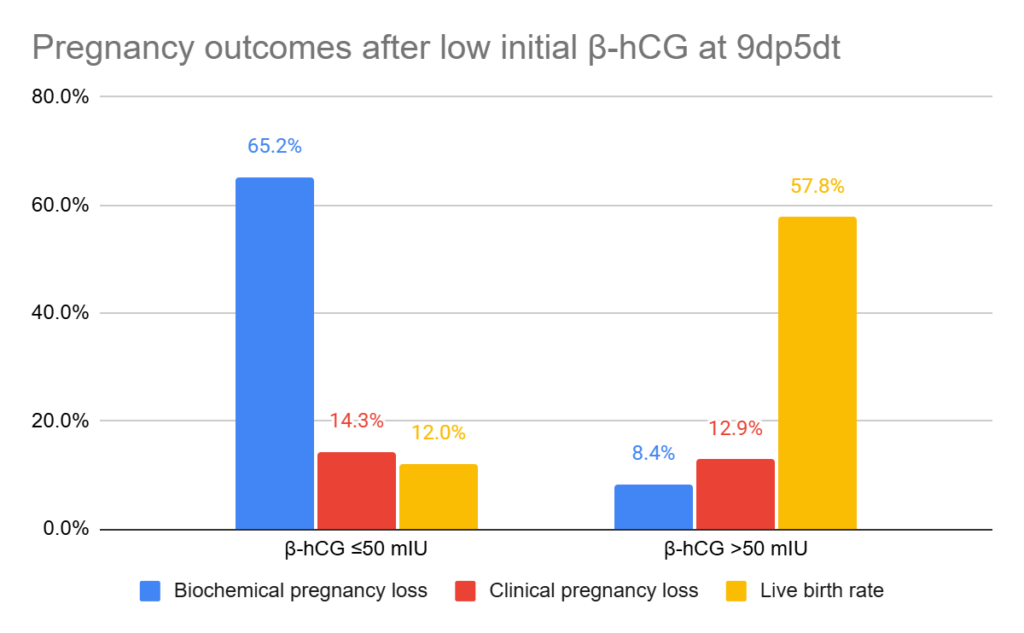 Pregnancy outcomes after low initial β-hCG at 9dp5dt