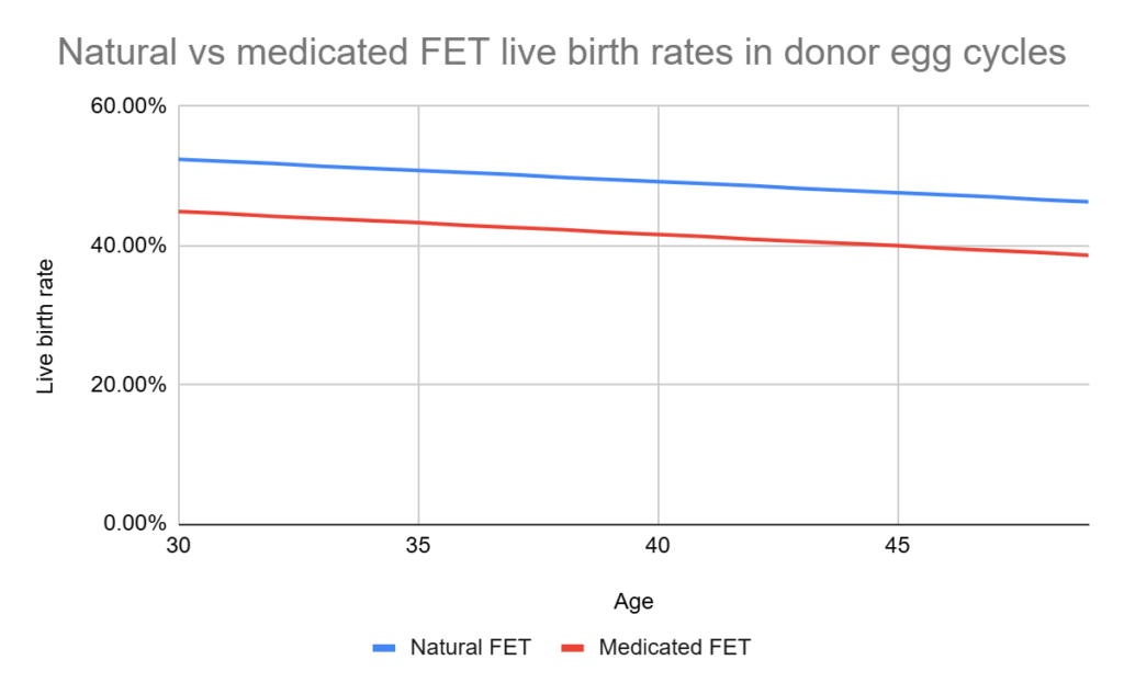 natural vs medicated FET live birth rates in donor egg cycles