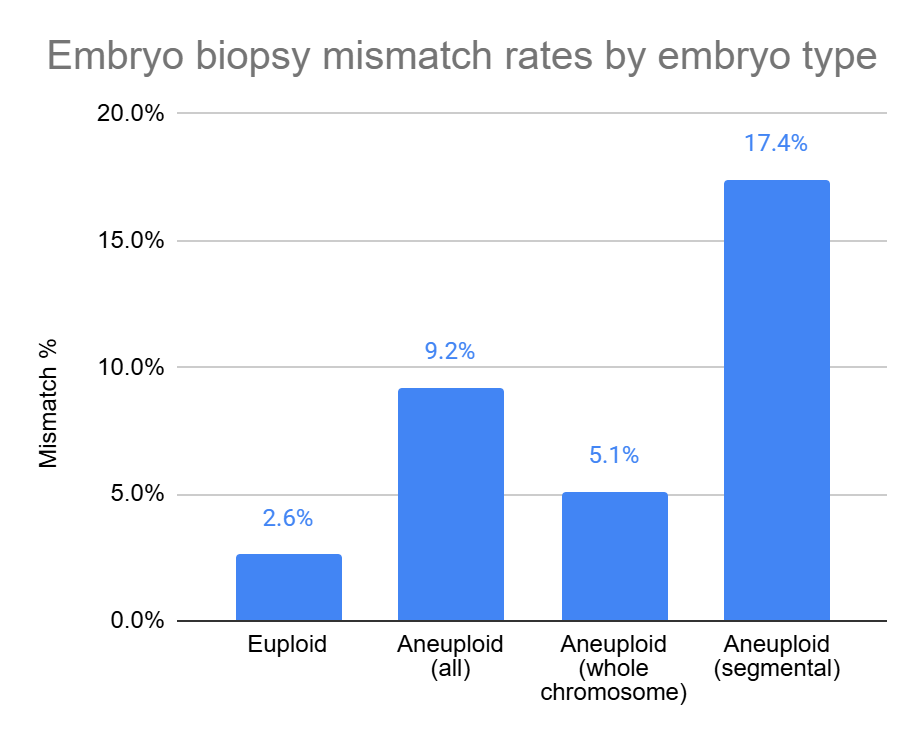 embryo biopsy mismatch rates by embryo type (euploid, aneuploid, segmental, whole chromosome)