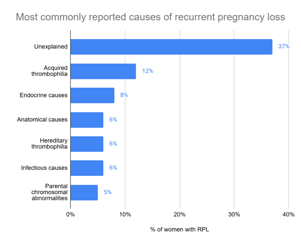 most commonly reported causes of recurrent pregnancy loss