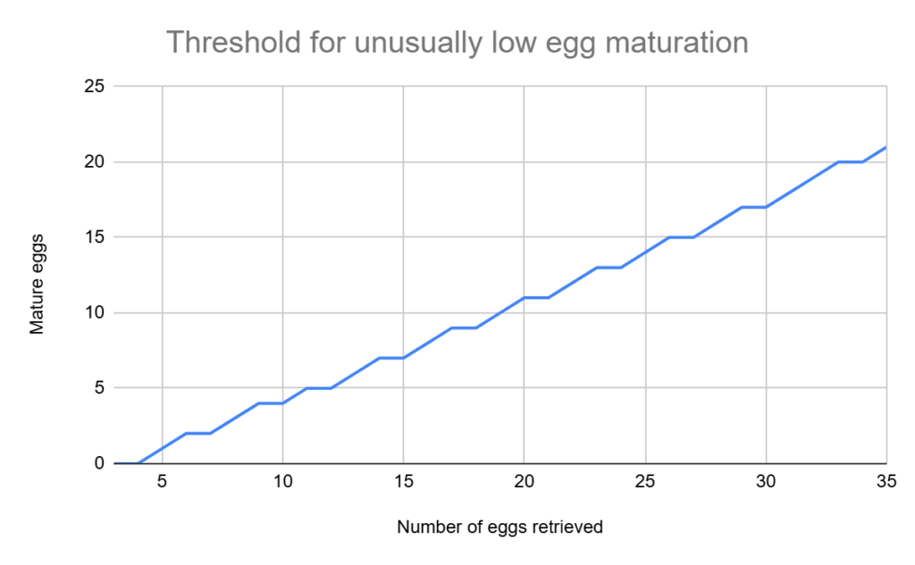 threshold for unusually low egg maturation IVF