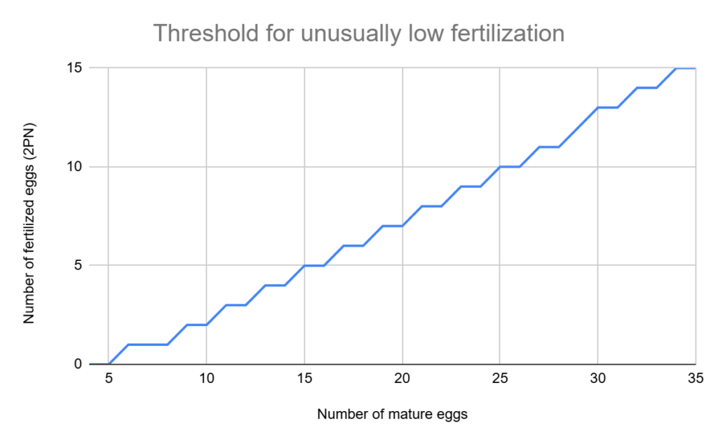 threshold for unusually low fertilization IVF