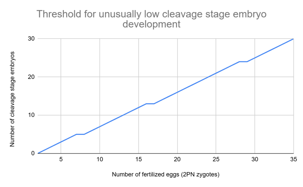 threshold for unusually low cleavage stage embryo development IVF