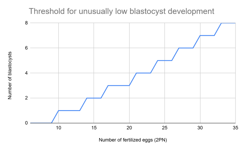 threshold for unusually low blastocyst development IVF