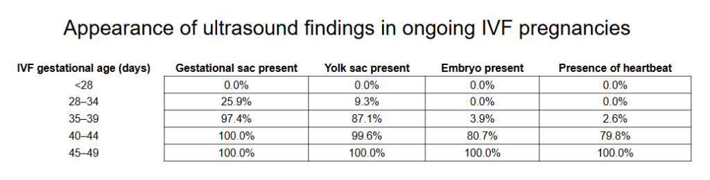 appearance of ultrasound findings in ongoing IVF pregnancies