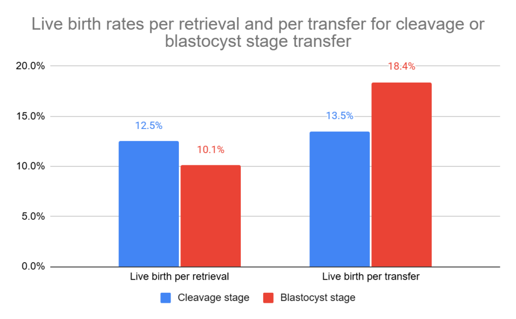 Live birth rates per retrieval and per transfer for cleavage or blastocyst stage transfer