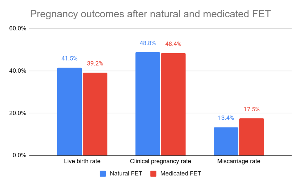 Pregnancy outcomes after natural and medicated FET